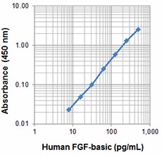 Biotin anti-human FGF-basic Antibody