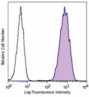 Purified anti-human B7-H4 Antibody (358101)