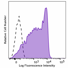FITC anti-human CD45RB Recombinant Antibody (377705)