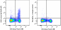 APC anti-mouse CD25 Recombinant Antibody (162105)