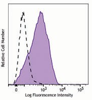 Purified anti-mouse CD11a Antibody (153102)