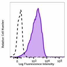 Brilliant Violet 605™ anti-mouse CD140a Antibody (135916)