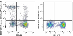 PerCP/Cyanine5.5 anti-rat CD90/mouse CD90.1 (Thy1.1) Antibody (202515)