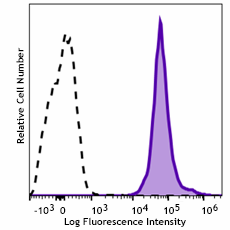 APC/Fire™ 750 anti-mouse H-2Kd/H-2Dd Antibody (114719)