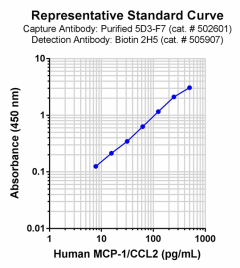 Purified anti-human MCP-1 Antibody