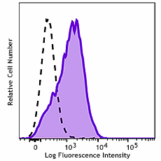 GMP PE anti-human CD279 Antibody (260476)