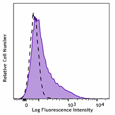 PerCP/Cyanine5.5 anti-mouse CD106 Antibody (105715)