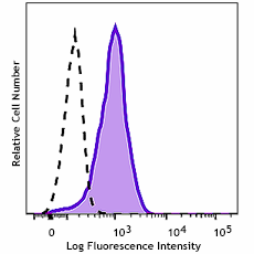 Spark PLUS UV395™ anti-human HLA-E Antibody (342633)