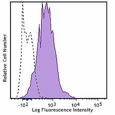 APC/Fire™ 750 anti-mouse CD98 (4F2) Antibody (128215)