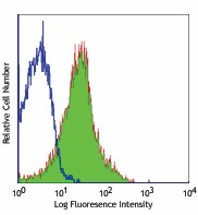 Alexa Fluor® 488 anti-mouse CD49d Antibody (103611)