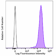 Alexa Fluor® 647 anti-mouse Podoplanin Antibody (156203)