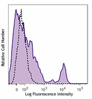 Brilliant Violet 711™ anti-human CD40 Antibody (334334)
