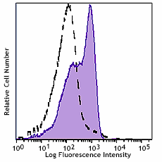 PE/Dazzle™ 594 anti-human CD130 (gp130) Antibody (362009)