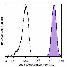 Cell-Vive™ GMP Ultra-LEAF™ Biotin anti-human HLA-A,B,C SF Antibody (311457)