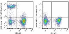 PerCP/Cyanine5.5 anti-human CD20 (cytoplasmic) Antibody (340508)