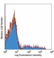 Alexa Fluor® 647 anti-human CD24 Antibody (311109)