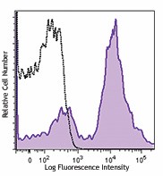 APC anti-mouse CD24 Antibody (138505)