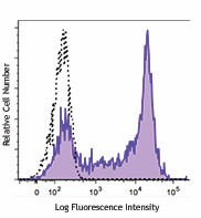 Brilliant Violet 510™ anti-human CD5 Antibody (364018)