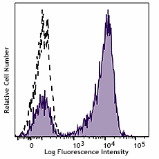 Pacific Blue™ anti-human CD7 (982712)