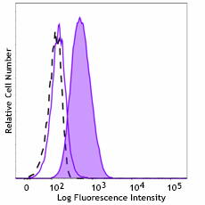 PE anti-FosB Antibody (600857)