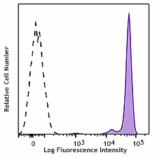 PerCP/Cyanine5.5 anti-human CD45 Antibody (304027)