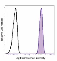 PE/Cyanine5 anti-human CD172a/b (SIRPα/β) Antibody (323814)