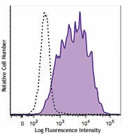 Pacific Blue™ anti-human CD25 Antibody (356129)
