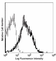 PE anti-mouse CD49e Antibody (103805)