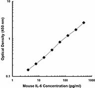 Purified anti-mouse IL-6 Antibody
