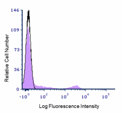 Cell-Vive™ GMP Ultra-LEAF™ Biotin anti-HU CD16 RecAb SF (390909)
