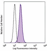 FITC anti-human CD11c Antibody (301603)