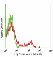 PE anti-human CD85j (ILT2) Antibody (333707)