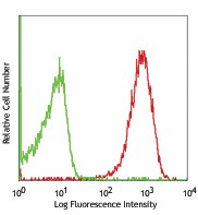 APC anti-human CD36 Antibody (336207)