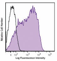 Brilliant Violet 605™ anti-mouse Ly-6A/E (Sca-1) Antibody (108133)