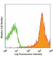 PE/Cyanine5 anti-mouse/human CD44 Antibody (103009)