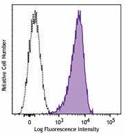 APC/Fire™ 750 anti-human CD324 (E-Cadherin) Antibody (324122)