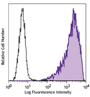 Purified anti-human Ganglioside GD2 Antibody (357302)