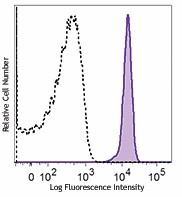 APC anti-human Siglec-9 Antibody (351505)