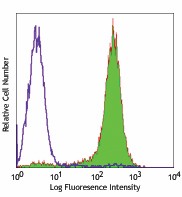 Pacific Blue™ anti-mouse CD45.1 Antibody (110721)