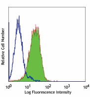 FITC anti-human CD49a Antibody (328307)