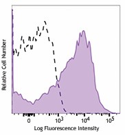 Brilliant Violet 785™ anti-human CD95 (Fas) Antibody (305645)