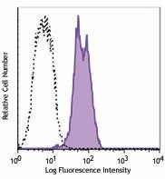 PE anti-XBP-1s Antibody (647503)