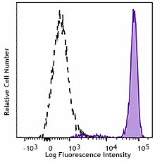 PE/Dazzle™ 594 anti-human CD182 (CXCR2) Antibody (320721)