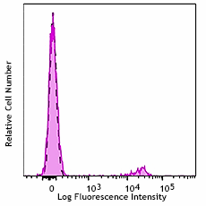 Brilliant Violet 421™ anti-human CD22 Antibody (302523)