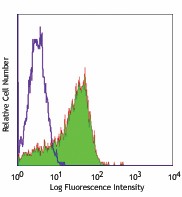 Purified anti-human CD58 (LFA-3) Antibody (330902)