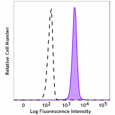 PE anti-CD31 (PECAM-1) Antibody (623555)