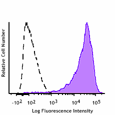 PE/Dazzle™ 594 anti-human CD209 (DC-SIGN) Antibody (330127)