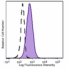 Biotin anti-mouse α-GalCer:CD1d complex Antibody (140510)