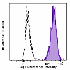 Brilliant Violet 605™ anti-human CD47 Antibody (323119)