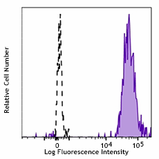 Brilliant Violet 421™ anti-human CD47 Antibody (323115)